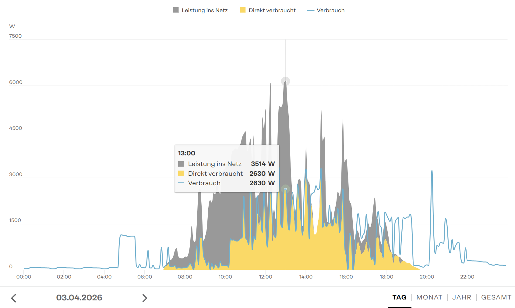 Erzeugung und Verbrauch Beispiel 1