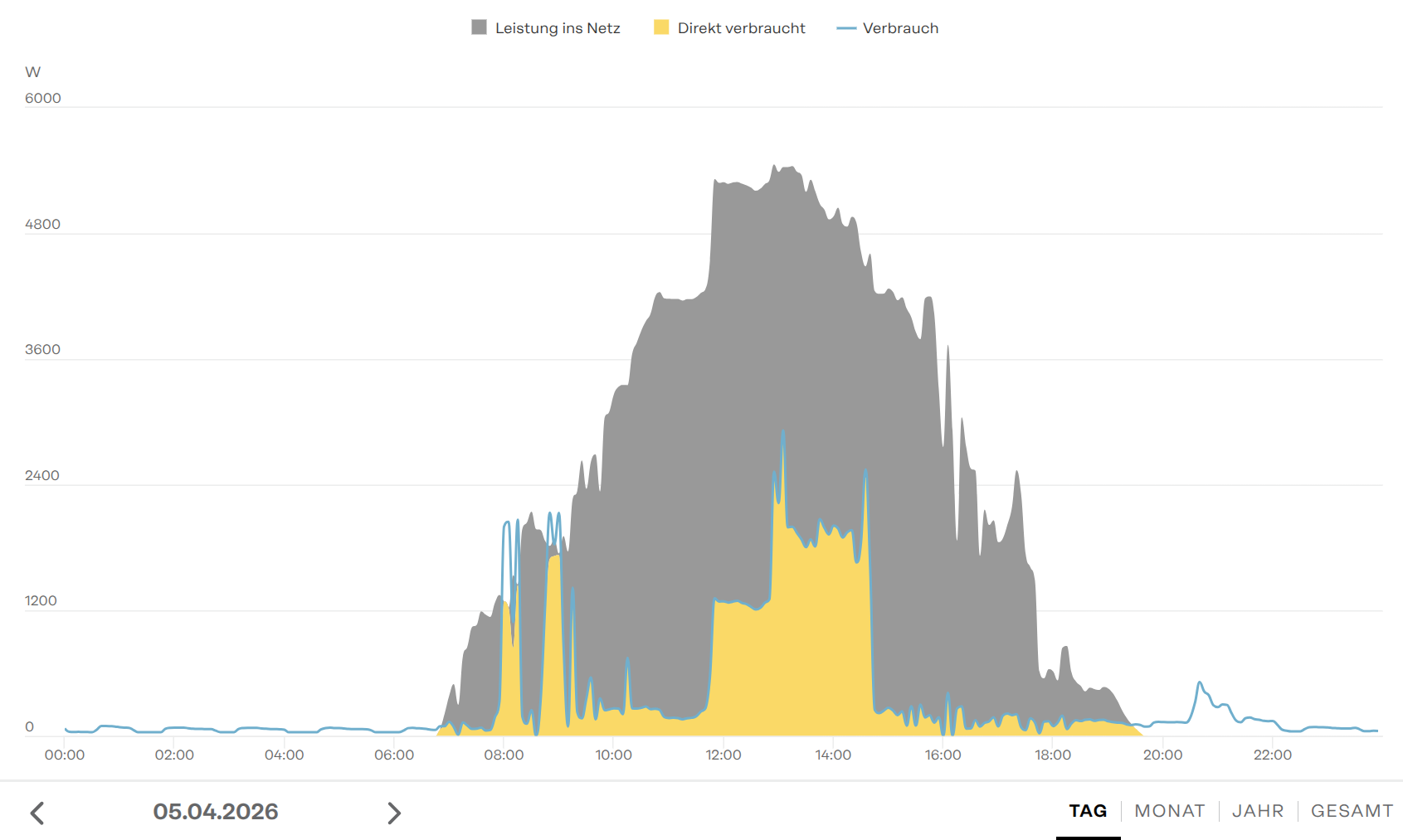 Dynamische EInspeisebegrenzung